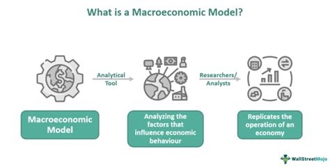 Macroeconomic Model What Is It Examples Uses How To Build