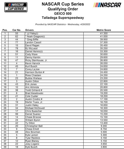 Talladega: NASCAR Cup Series qualifying order