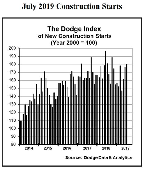 Dodge Data July Construction Starts Increase 2 Beginning Rebound