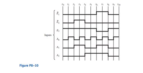 Solved Repeat Problem For The Input Waveforms Shown In Figure