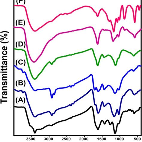 Ftir Spectra Of Raw Coal A Synthetic Scoal Samples At Different H 2