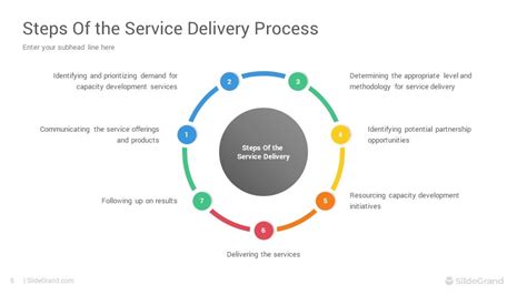 Service Delivery Model Powerpoint Template Designs Slidegrand