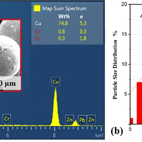 Fe Sem Image Of Cu Cr Zr Particles With Edx Report Of Elemental