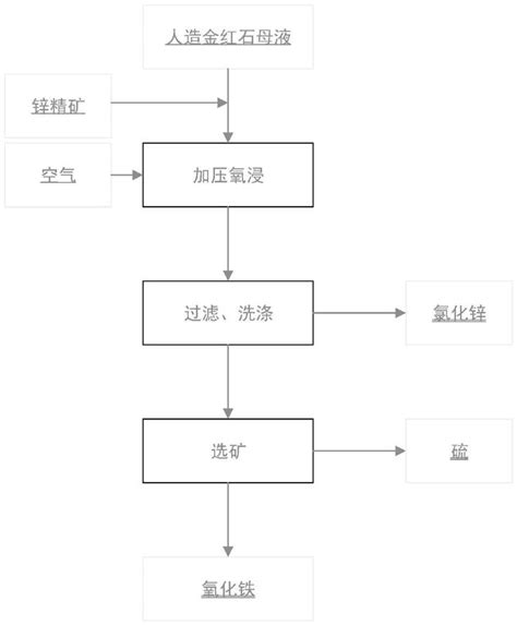 锌精矿处理人造金红石母液综合利用的方法与流程