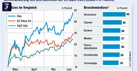 Aktien Deutschland Dax Punkte In Drei Monaten