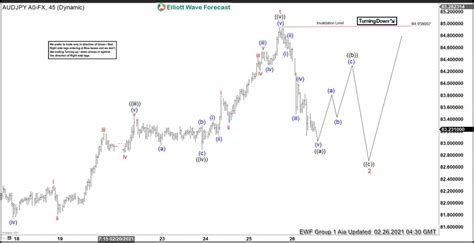 Elliott Wave View Audjpy Looking For 3 Waves Pullback