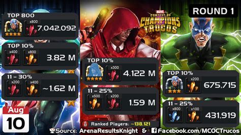 Marveltrucos On Twitter Contestofchampions Electro Thehood Getinthepool Cutoff Round 1 4⭐