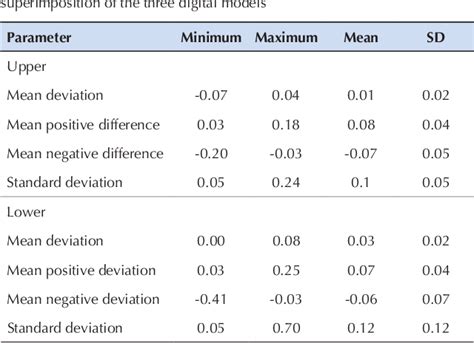 Table From Evaluation Of The Accuracy Of Full Arch Impressions