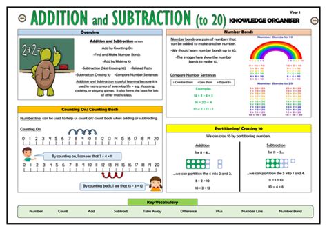 Year 1 Maths Complete Knowledge Organisers Bundle Teaching Resources