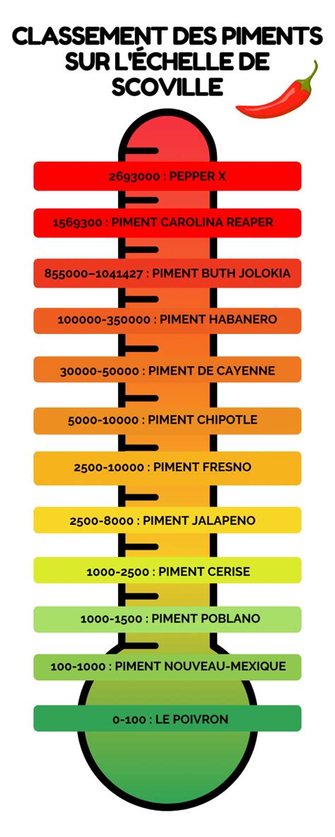 L Chelle De Scoville Comment Mesurer La Force Des Piments