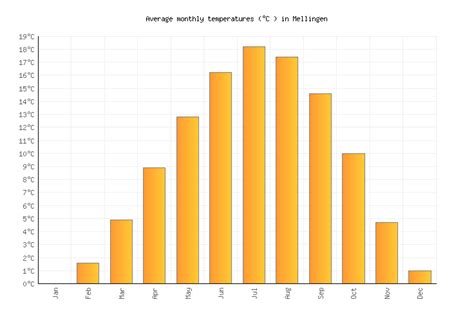 Mellingen Weather averages & monthly Temperatures | Switzerland ...