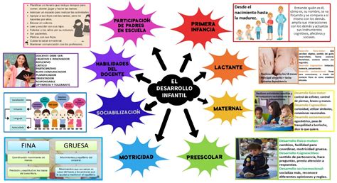 Mapa Mental El Desarrollo Infantil Herminia S Enz