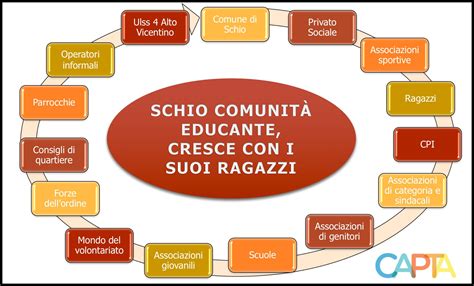 SCHIO COMUNITA EDUCANTE Centro Capta