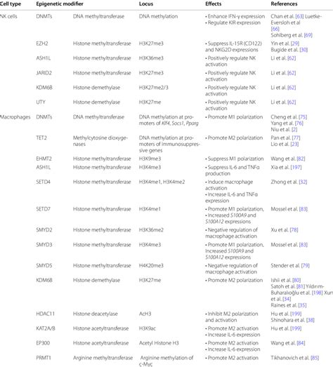 Phenotypic And Functional Effects Of Epigenetic Modifiers In Key Immune