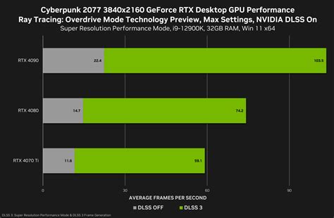 Nvidia Shares Geforce Rtx Series Benchmarks For Cyberpunk S Ray