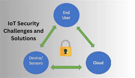 Iot Security Challenges And Solutions Os Digital World