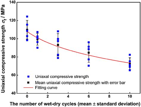 The Change Curve Of Uniaxial Compressive Strength Of Rock Under Wetdry