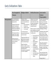 Task Early Civilization Table Docx Early Civilizations Table