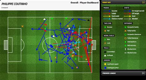 How Does Performance Analysis In Football Link To The Coaching Process Link To Technical