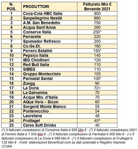 Acque Minerali E Bevande Analcoliche Lo Scenario Competitivo Italia