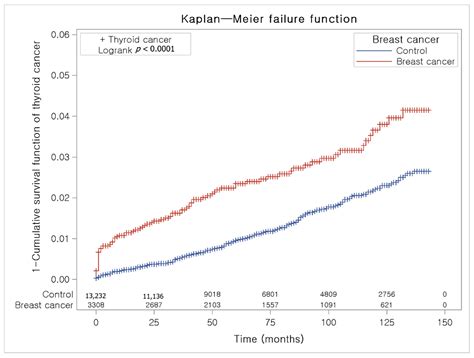 Jpm Free Full Text Association Between Thyroid Cancer And Breast