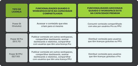 Power BI tipos de licenças Alura