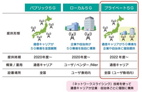 5gサービスの新たな形態「プライベート5g」 ピックアップコンテンツ スターネット株式会社