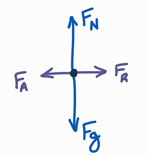 Chapter 8: Force Diagrams (Free-Body Diagrams) - Tru Physics