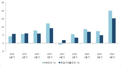 Et투자뉴스 안국약품 18년4분기 실적 발표 전자신문