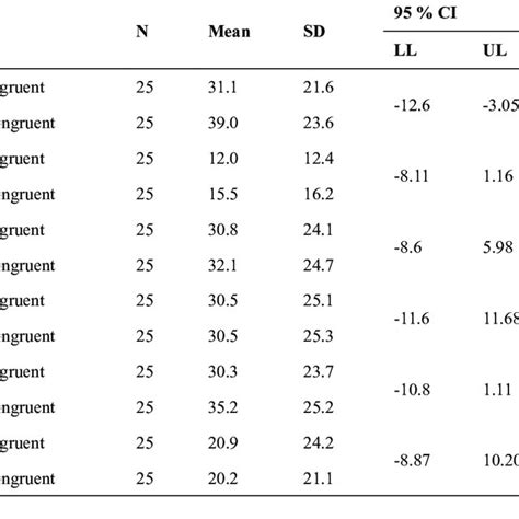 Mean Standard Deviation And Significance Level Between Congruent And