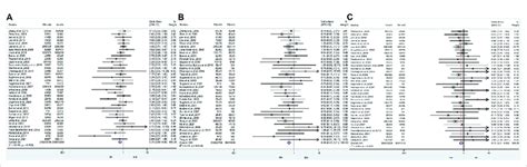 A Forest Plot Of EM Vs PM In Relation To The H Pylori Cure Rate In