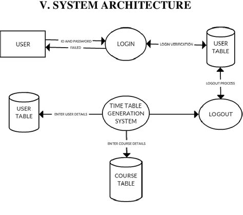 Automatic Time Table Generation System Using Genetic Algorithm Semantic Scholar