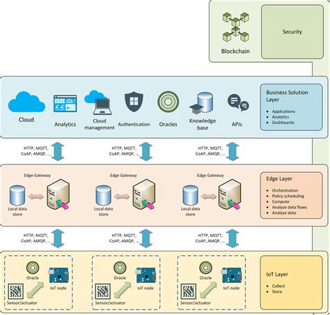 What new : edge computing architecture - futuresoftech.com