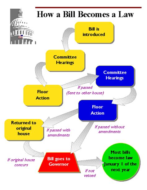 Diagram Of The Process Of A Bill Becomes A Law Activist Trai