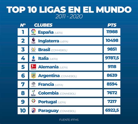 La IFFHS publicó el Ranking de Ligas... - Fútbol En Las Redes