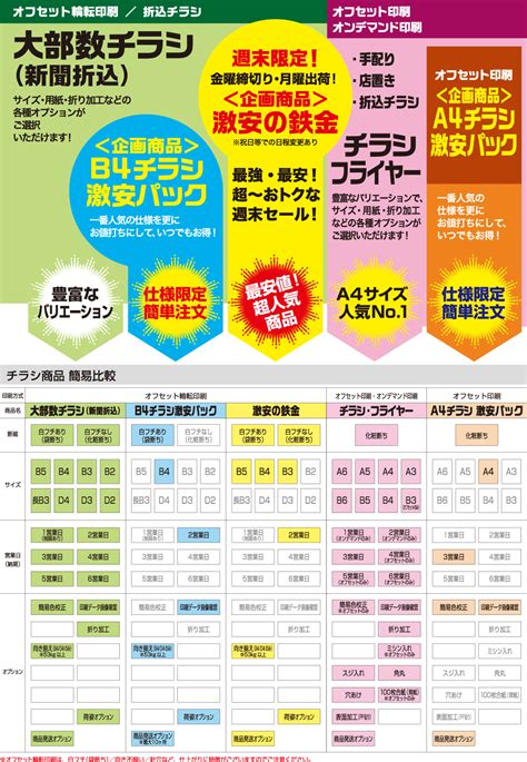 チラシ印刷「おすすめ」比較|ご利用ガイド[印刷の鉄人]