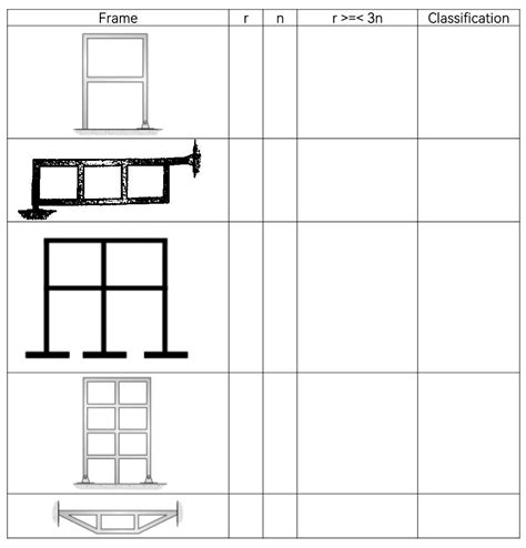 Solved Stability And Determinacy Of Frames Classify Each Of Chegg