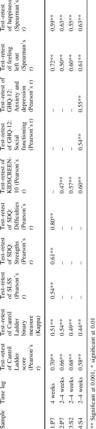 Reliability coefficients for Cantril Ladder | Download Table