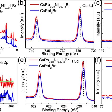 A Full XPS Spectra Of CsPb 0 98 Ni 0 02 I 2 Br And CsPbI 2 Br Films