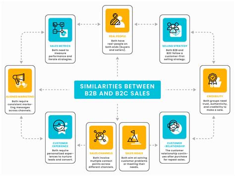 B2b Vs B2c Sales 10 Differences And 9 Similarities Leadsquared