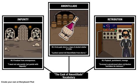 Cask Of Amontillado Plot Structure Diagram Amontillado Cask