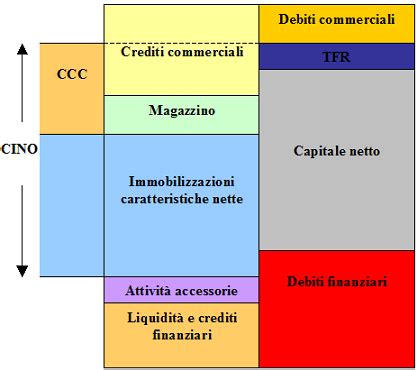 Capitale Investito Netto Operativo