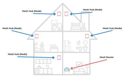 Wat is Mesh-wifi? Hoe werkt het?