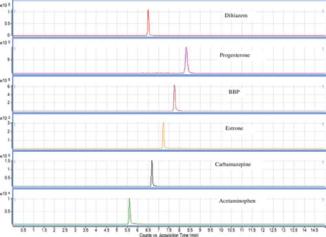 Chromatograms For Analytes Using Optimum Conditions Download Scientific Diagram