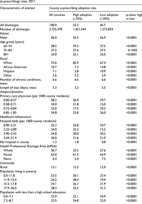 Table 1 From Community Level Electronic Prescribing And Adverse Drug Event Hospitalizations