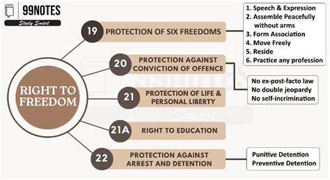 Fundamental Rights Of Indian Constitution Article