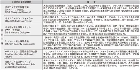 防衛省・自衛隊｜令和3年版防衛白書｜資料44 その他の多国間安全保障対話など