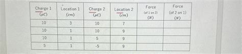 Solved Table For Coulombs Lab Simulaton Please Fill Out