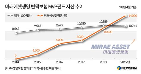 미래에셋생명 변액보험 나홀로 성장비결은