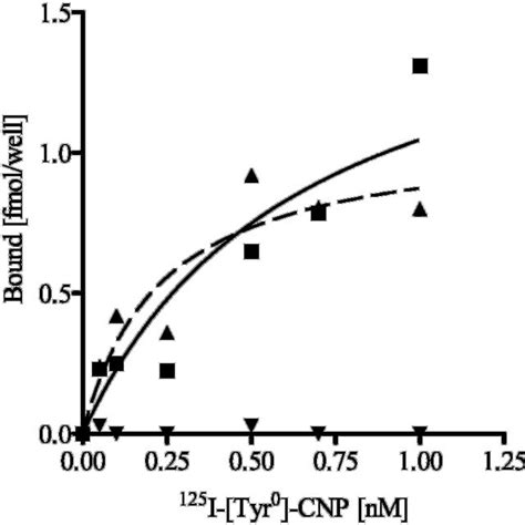 C Type Natriuretic Peptide Binding To GC B Isoforms Binding Of 125